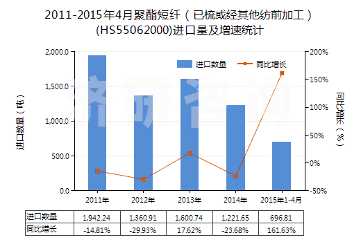 2011-2015年4月聚酯短纖（已梳或經(jīng)其他紡前加工）(HS55062000)進(jìn)口量及增速統(tǒng)計(jì)